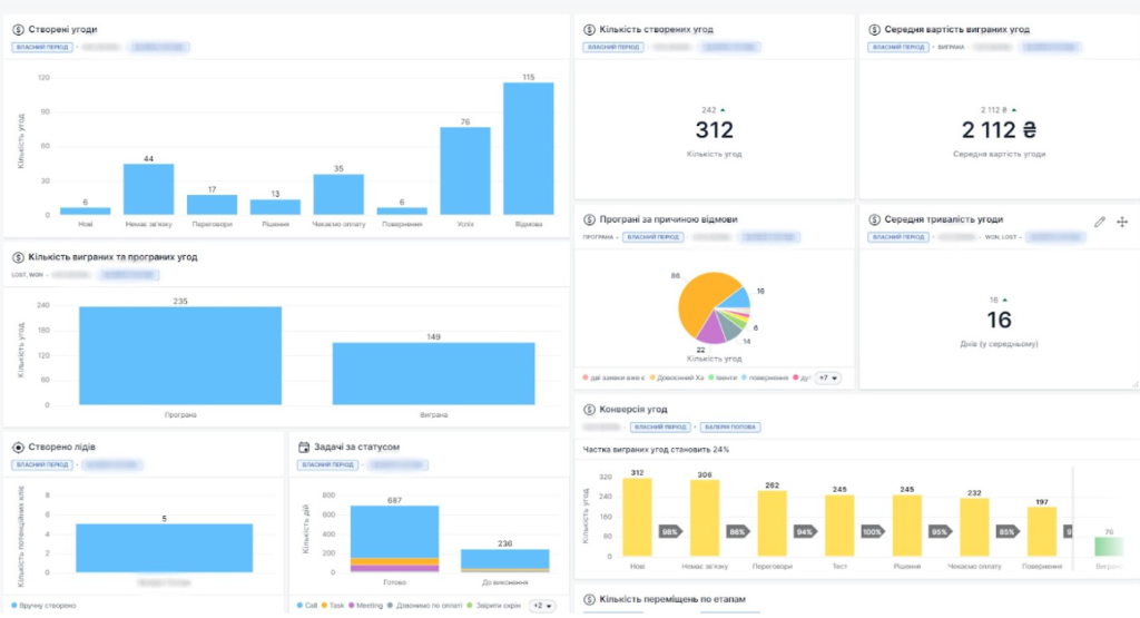 Проект миграции на Pipedrive для школы английского языка