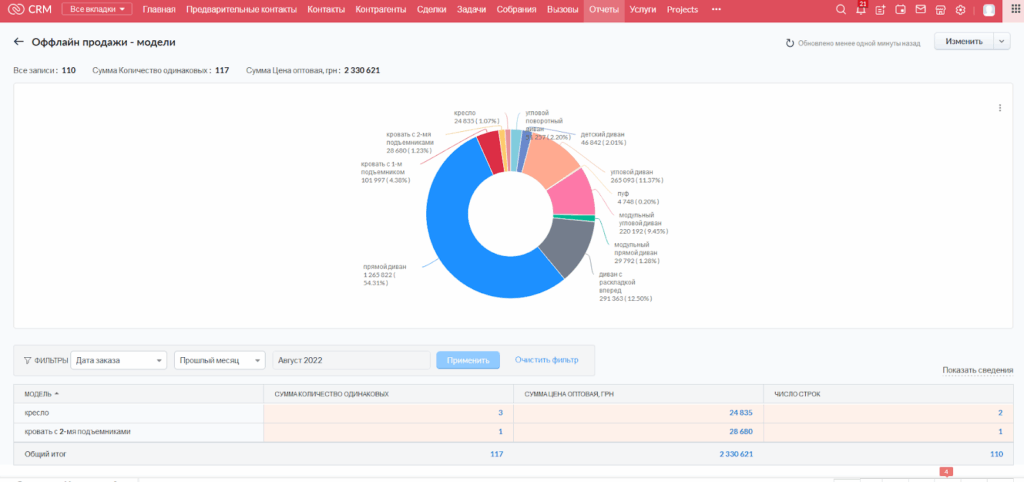 Проєкт міграції на Zoho One для мережі меблевих магазинів