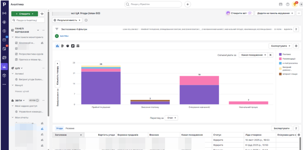 Внедрение  CRM системы  Pipedrive и индивидуальные разработки для онлайн института
