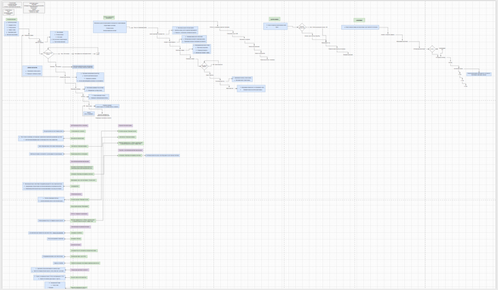 Внедрение  CRM системы  Pipedrive и индивидуальные разработки для онлайн института