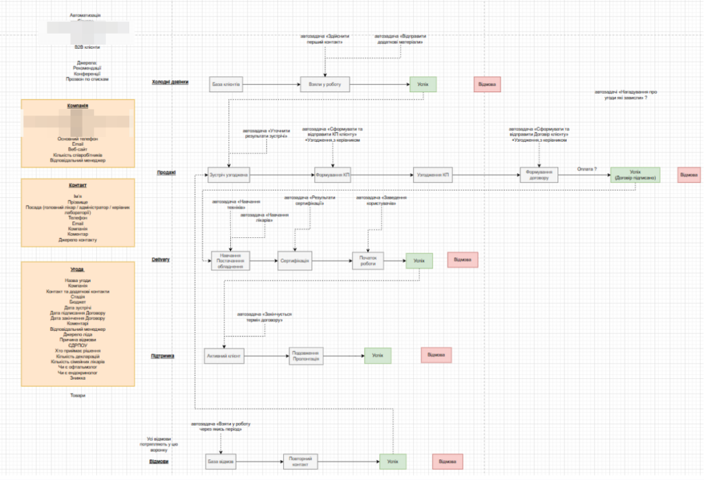 Впровадження Zoho CRM для компанії консультанта з питань офтальмології, міжнародний клієнт