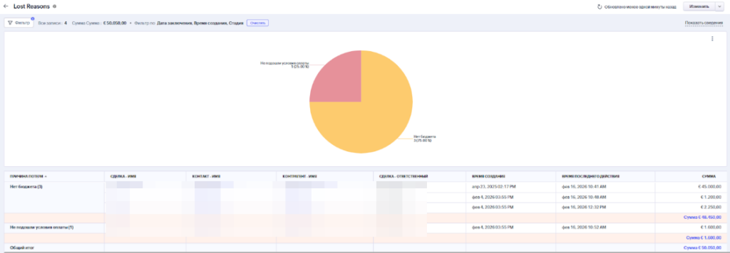 Внедрение и настройка аналитики для поставщика упаковки для пищевых продуктов. Оптовые продажи, международный клиент