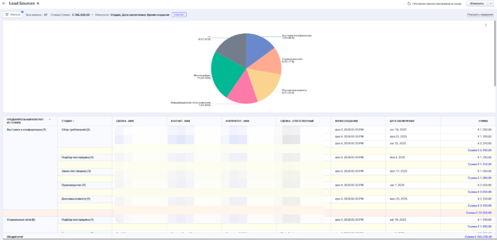 Внедрение и настройка аналитики для поставщика упаковки для пищевых продуктов. Оптовые продажи, международный клиент
