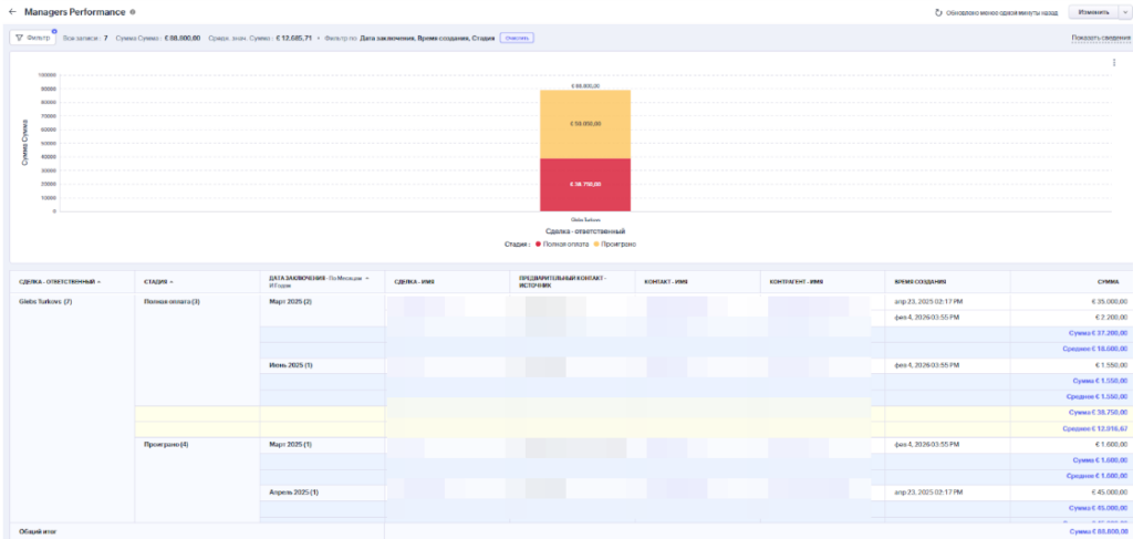 Внедрение и настройка аналитики для поставщика упаковки для пищевых продуктов. Оптовые продажи, международный клиент