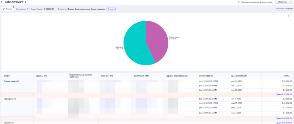 Внедрение и настройка аналитики для поставщика упаковки для пищевых продуктов. Оптовые продажи, международный клиент