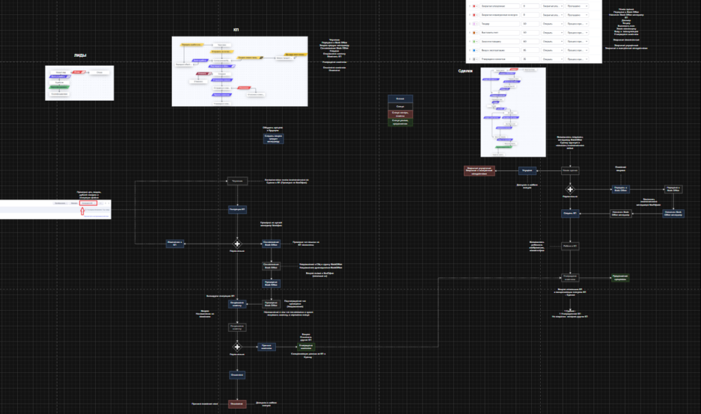 Сопровождение ZOHO CRM для поставщика медицинского оборудования. Система контроля коммерческих предложений.