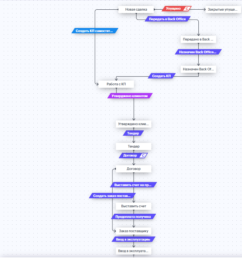 Сопровождение ZOHO CRM для поставщика медицинского оборудования. Система контроля коммерческих предложений.