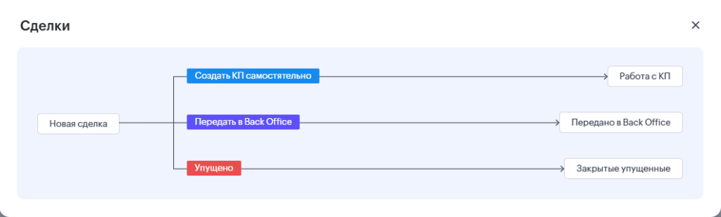 Сопровождение ZOHO CRM для поставщика медицинского оборудования. Система контроля коммерческих предложений.